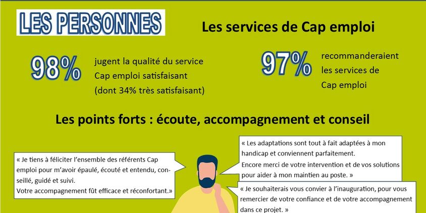 98% des personnes interrogées jugent la qualité du service Cap emploi satisfaisant, dont 34% très satisfaisant